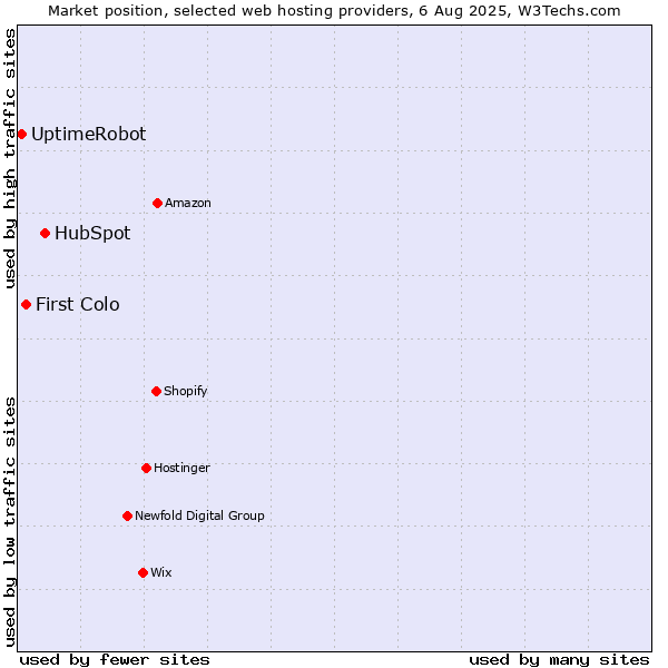 Market position of HubSpot vs. First Colo vs. UptimeRobot