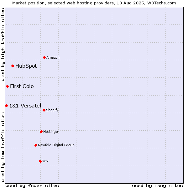 Market position of HubSpot vs. First Colo vs. 1&1 Versatel