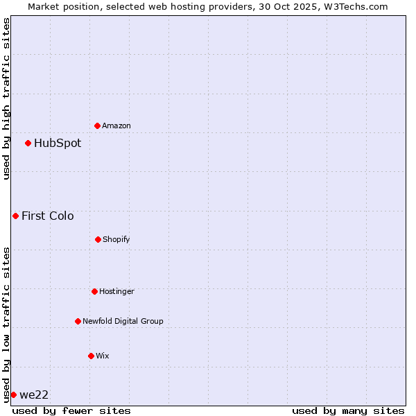 Market position of HubSpot vs. First Colo vs. we22