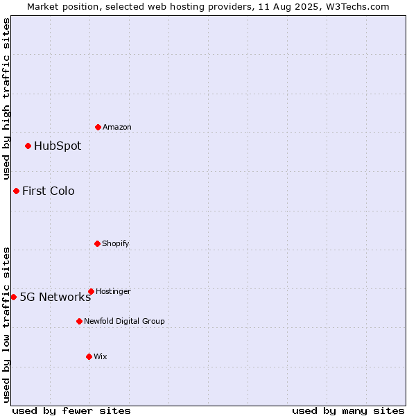 Market position of HubSpot vs. First Colo vs. 5G Networks
