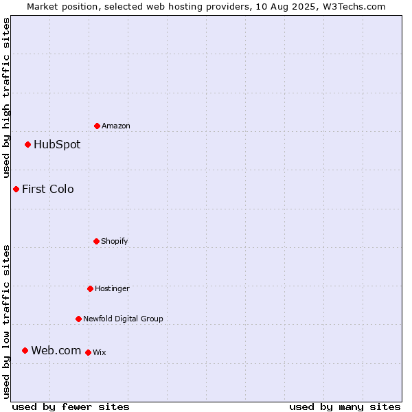 Market position of HubSpot vs. Web.com vs. First Colo