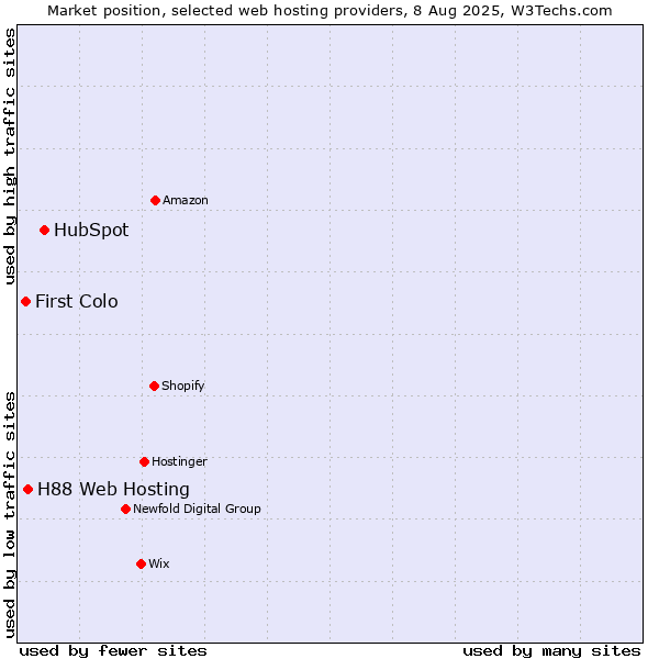 Market position of HubSpot vs. H88 Web Hosting vs. First Colo