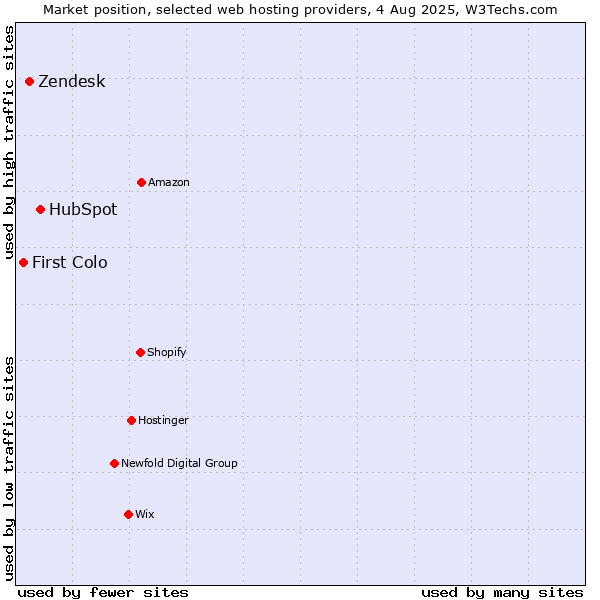 Market position of HubSpot vs. Zendesk vs. First Colo