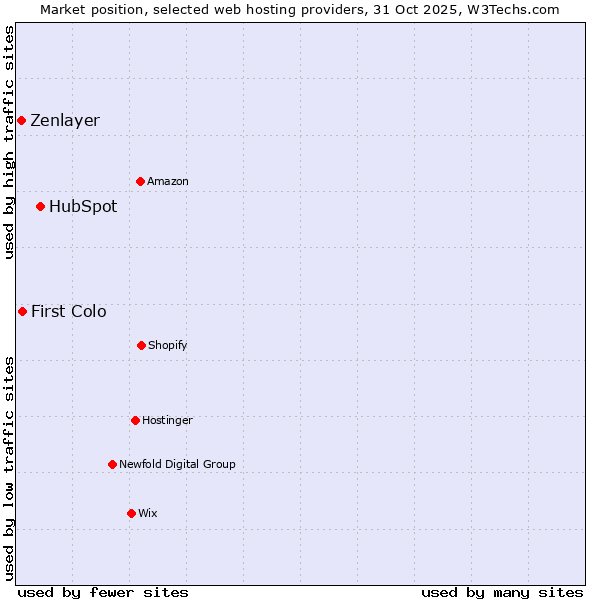 Market position of HubSpot vs. First Colo vs. Zenlayer