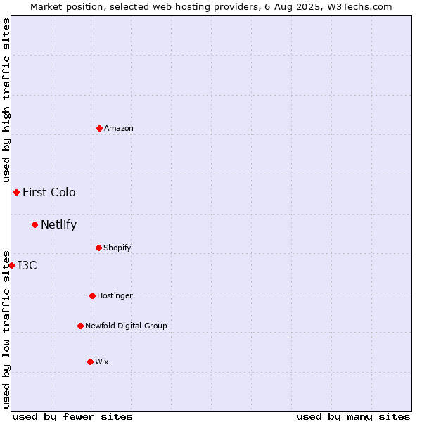 Market position of Netlify vs. First Colo vs. I3C