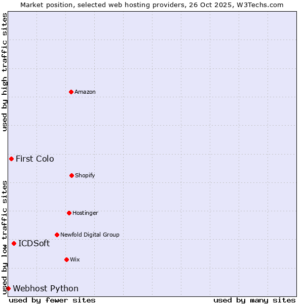 Market position of ICDSoft vs. First Colo vs. Webhost Python