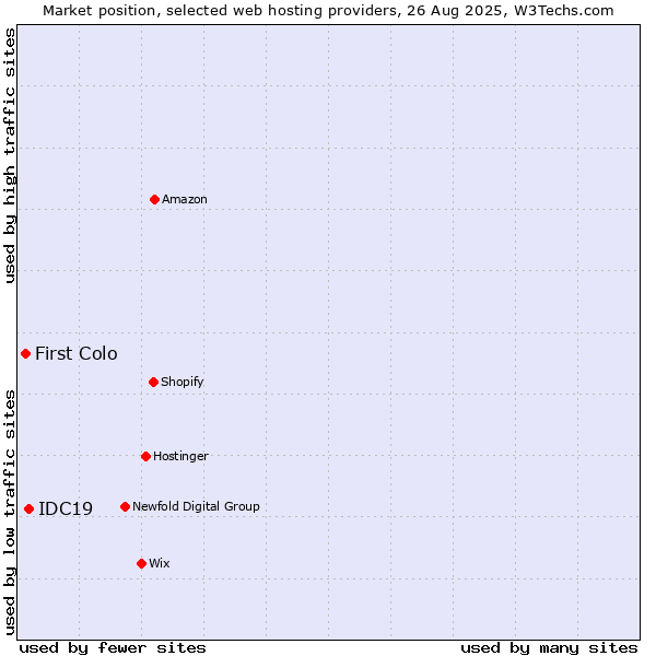 Market position of IDC19 vs. First Colo