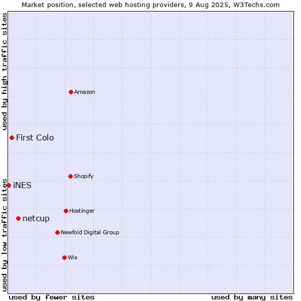 Market position of netcup vs. First Colo vs. iNES