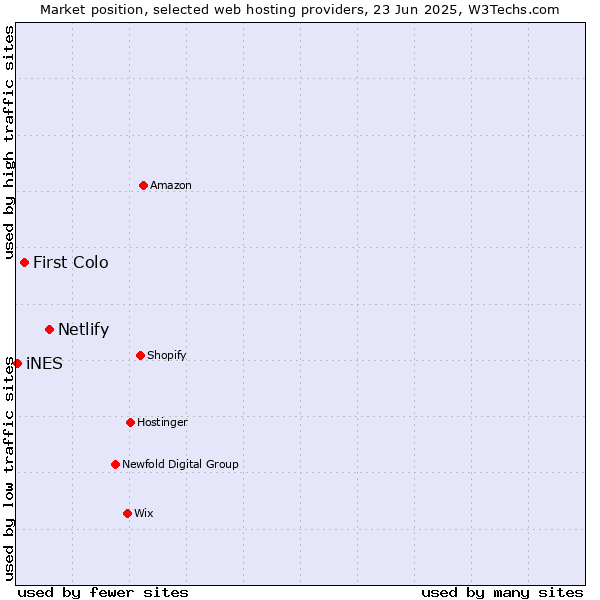 Market position of Netlify vs. First Colo vs. iNES