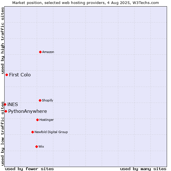 Market position of First Colo vs. PythonAnywhere vs. iNES