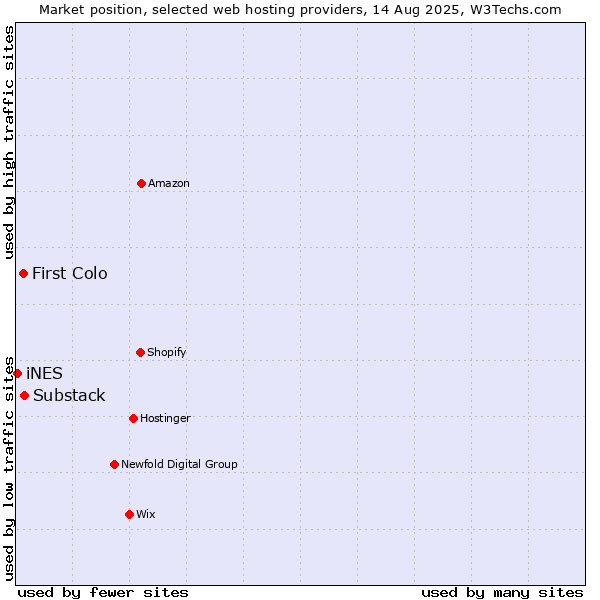 Market position of Substack vs. First Colo vs. iNES