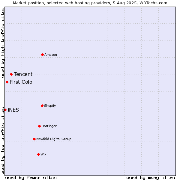 Market position of Tencent vs. First Colo vs. iNES