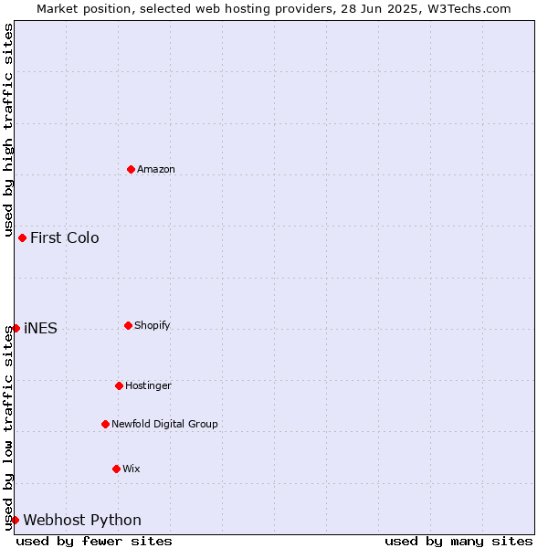 Market position of First Colo vs. iNES vs. Webhost Python