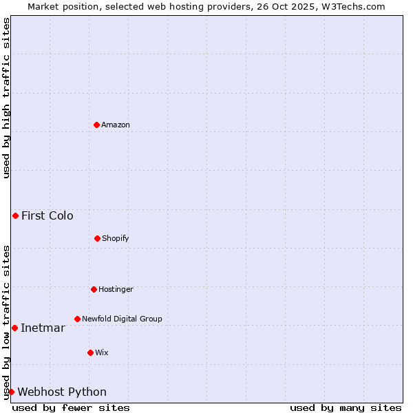 Market position of First Colo vs. Inetmar vs. Webhost Python
