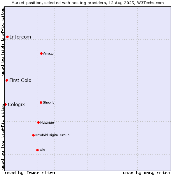 Market position of Intercom vs. First Colo vs. Cologix
