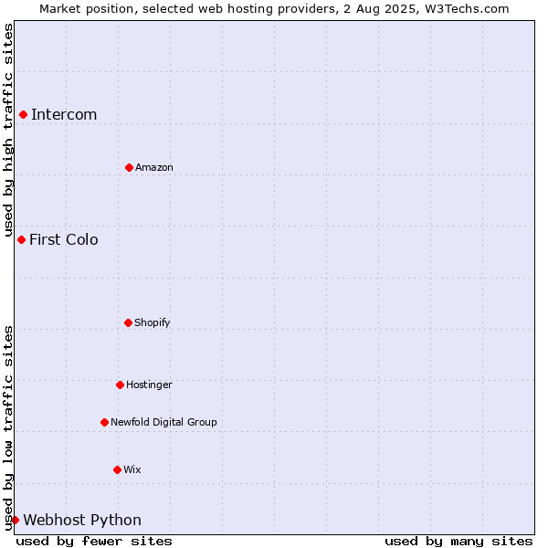 Market position of Intercom vs. First Colo vs. Webhost Python