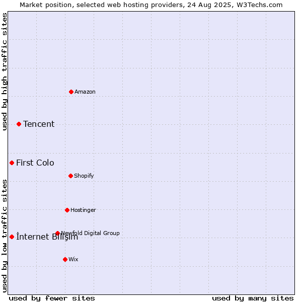 Market position of Tencent vs. First Colo vs. İnternet Bilişim