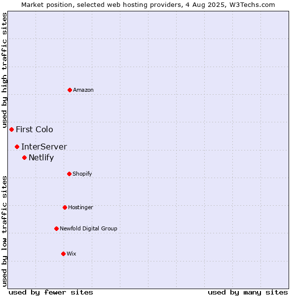 Market position of Netlify vs. InterServer vs. First Colo