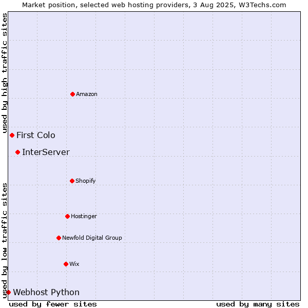 Market position of InterServer vs. First Colo vs. Webhost Python