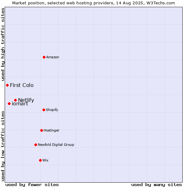 Market position of Netlify vs. iomart vs. First Colo