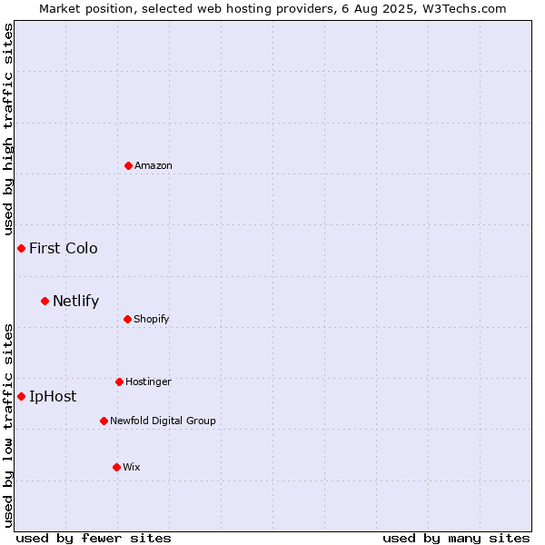 Market position of Netlify vs. First Colo vs. IpHost