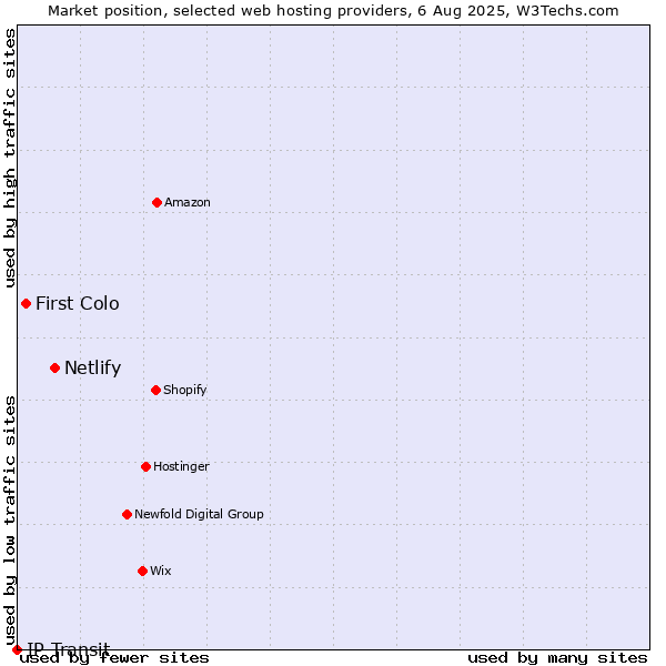Market position of Netlify vs. First Colo vs. IP Transit