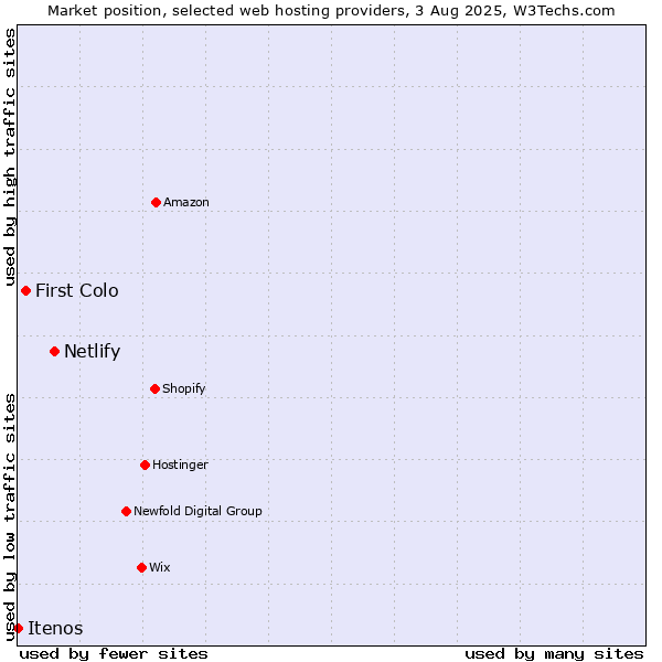 Market position of Netlify vs. First Colo vs. Itenos