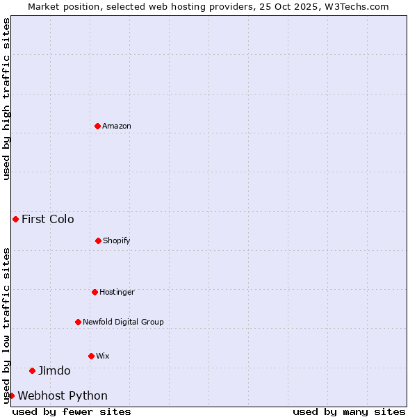 Market position of Jimdo vs. First Colo vs. Webhost Python