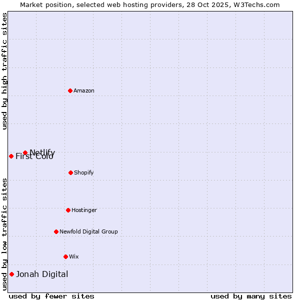 Market position of Netlify vs. Jonah Digital vs. First Colo