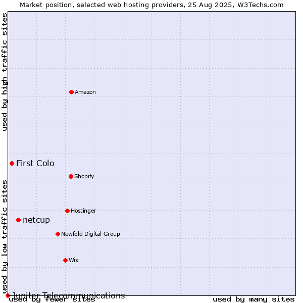 Market position of netcup vs. First Colo vs. Jupiter Telecommunications