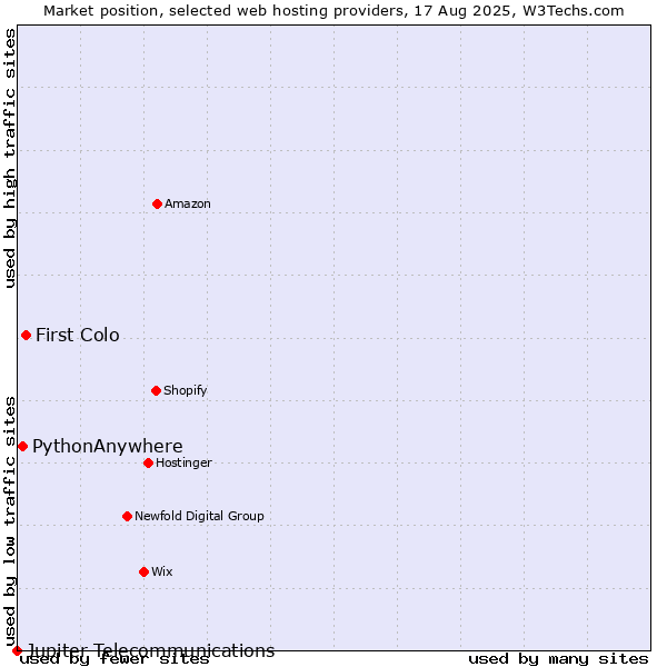 Market position of First Colo vs. PythonAnywhere vs. Jupiter Telecommunications