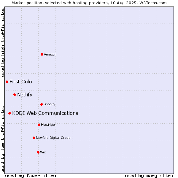 Market position of Netlify vs. KDDI Web Communications vs. First Colo