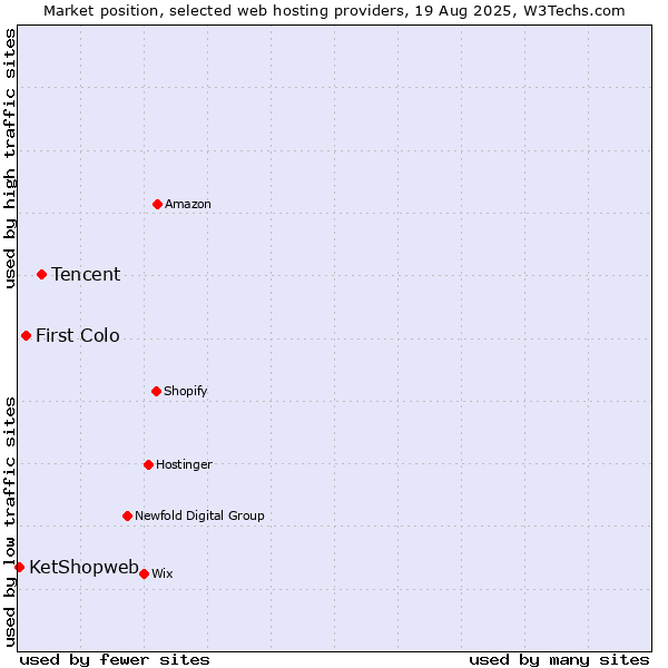 Market position of Tencent vs. First Colo vs. KetShopweb