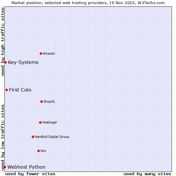Market position of First Colo vs. Key-Systems vs. Webhost Python