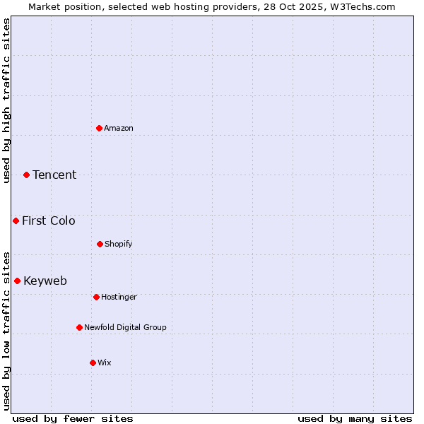 Market position of Tencent vs. Keyweb vs. First Colo