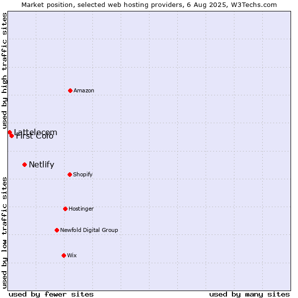 Market position of Netlify vs. First Colo vs. Lattelecom