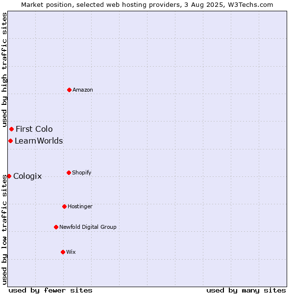 Market position of First Colo vs. LearnWorlds vs. Cologix
