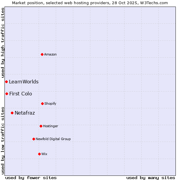 Market position of Netafraz vs. First Colo vs. LearnWorlds