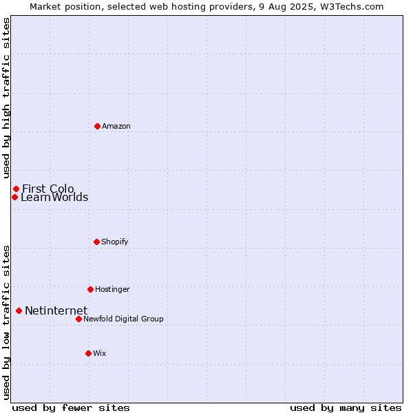 Market position of Netinternet vs. First Colo vs. LearnWorlds