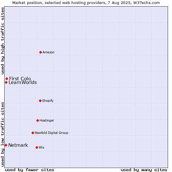 Market position of First Colo vs. LearnWorlds vs. Netmark