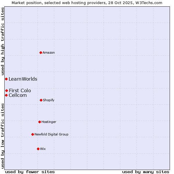 Market position of First Colo vs. Cellcom vs. LearnWorlds