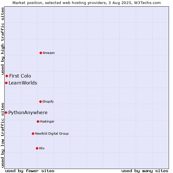 Market position of First Colo vs. LearnWorlds vs. PythonAnywhere