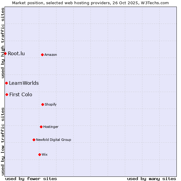 Market position of First Colo vs. LearnWorlds vs. Root.lu