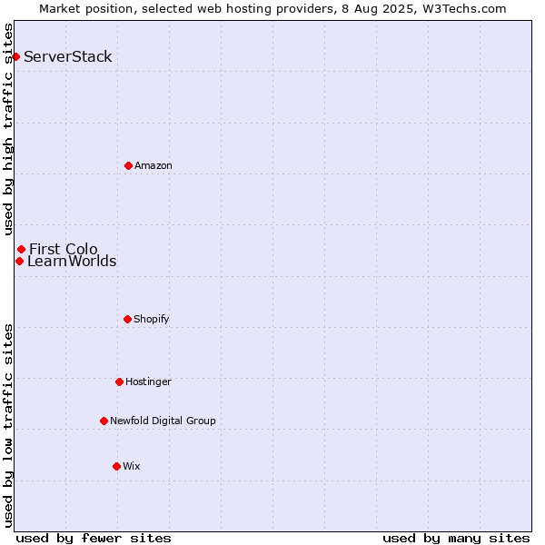 Market position of First Colo vs. LearnWorlds vs. ServerStack