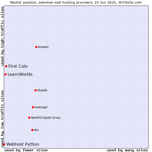 Market position of First Colo vs. LearnWorlds vs. Webhost Python