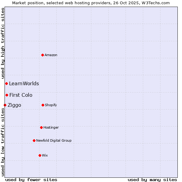 Market position of First Colo vs. LearnWorlds vs. Ziggo