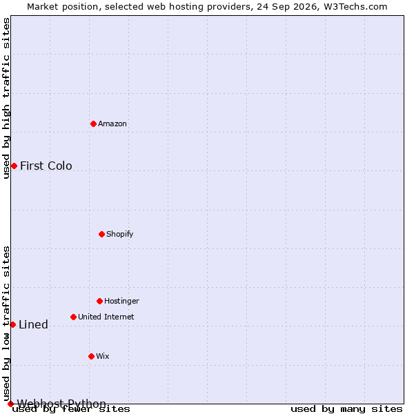 Market position of First Colo vs. Lined vs. Webhost Python