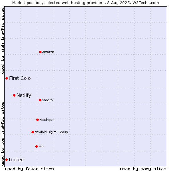Market position of Netlify vs. First Colo vs. Linkeo