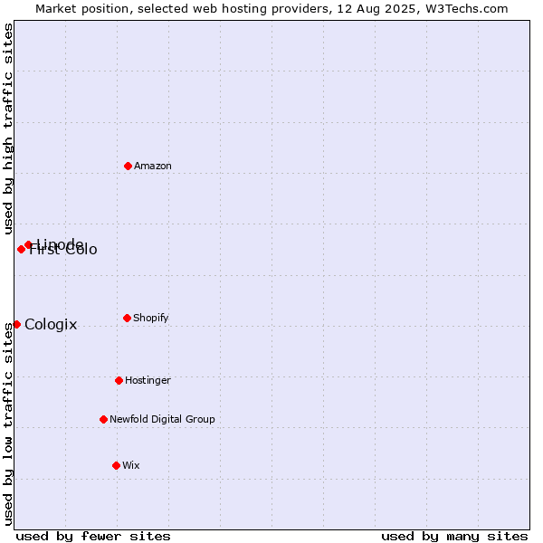 Market position of Linode vs. First Colo vs. Cologix