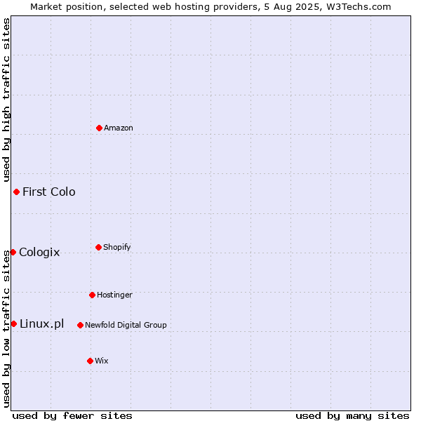 Market position of First Colo vs. Linux.pl vs. Cologix